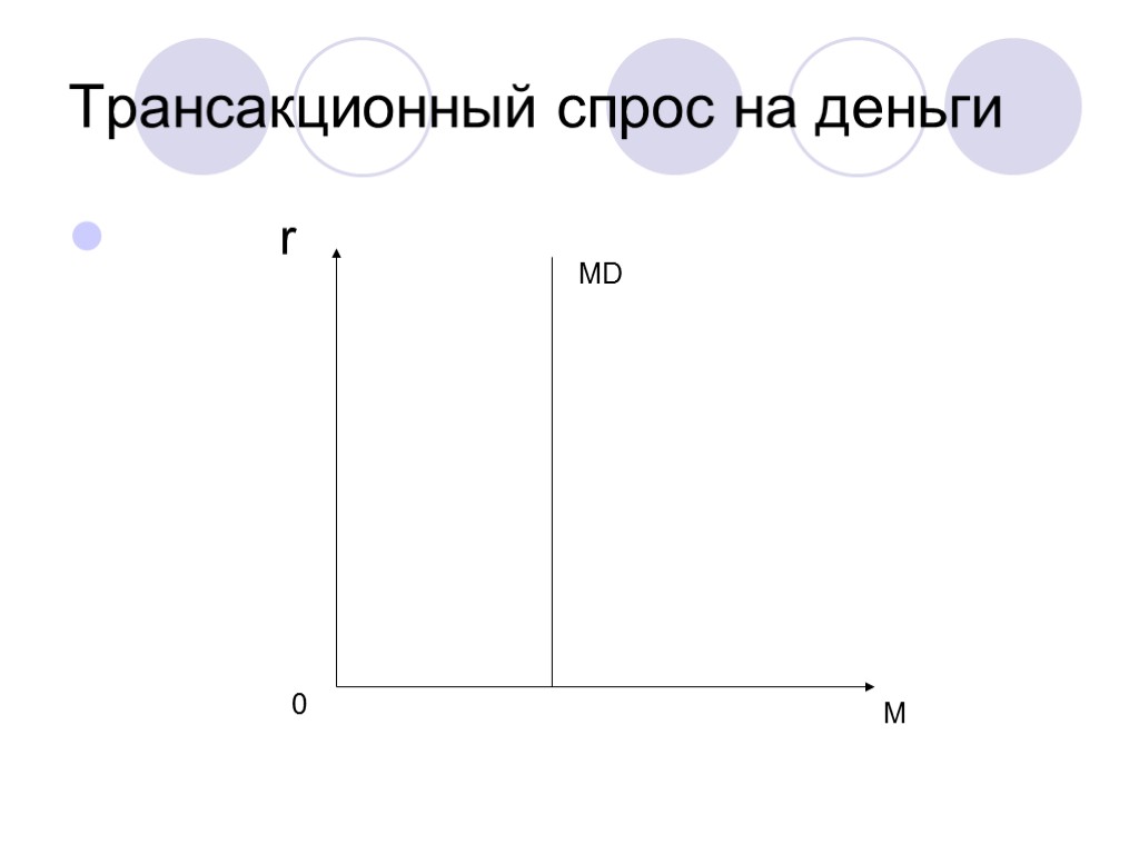 Трансакционный спрос на деньги r MD 0 M